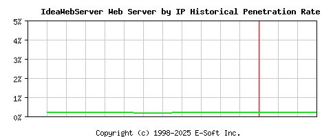 IdeaWebServer Server by IP Historical Market Share Graph