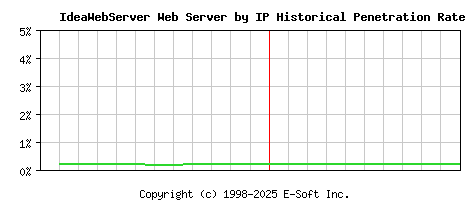 IdeaWebServer Server by IP Historical Market Share Graph