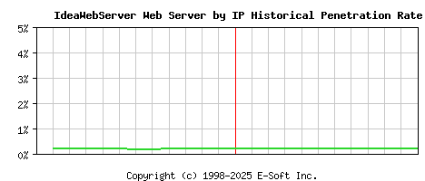 IdeaWebServer Server by IP Historical Market Share Graph