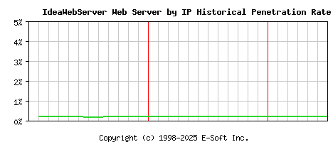 IdeaWebServer Server by IP Historical Market Share Graph