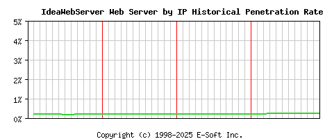 IdeaWebServer Server by IP Historical Market Share Graph