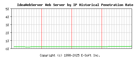IdeaWebServer Server by IP Historical Market Share Graph
