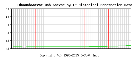 IdeaWebServer Server by IP Historical Market Share Graph