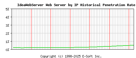 IdeaWebServer Server by IP Historical Market Share Graph