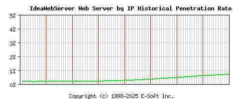 IdeaWebServer Server by IP Historical Market Share Graph