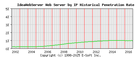IdeaWebServer Server by IP Historical Market Share Graph
