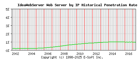 IdeaWebServer Server by IP Historical Market Share Graph