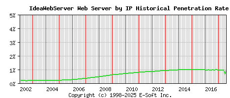 IdeaWebServer Server by IP Historical Market Share Graph