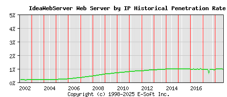 IdeaWebServer Server by IP Historical Market Share Graph