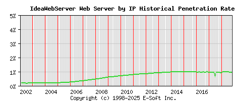 IdeaWebServer Server by IP Historical Market Share Graph