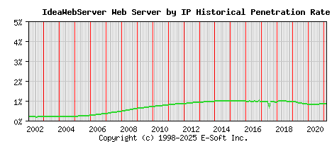 IdeaWebServer Server by IP Historical Market Share Graph