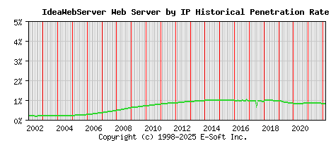 IdeaWebServer Server by IP Historical Market Share Graph
