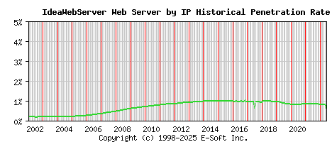 IdeaWebServer Server by IP Historical Market Share Graph