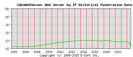 IdeaWebServer Server by IP Historical Market Share Graph
