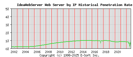 IdeaWebServer Server by IP Historical Market Share Graph