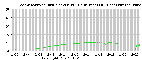 IdeaWebServer Server by IP Historical Market Share Graph