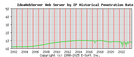 IdeaWebServer Server by IP Historical Market Share Graph