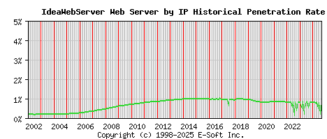 IdeaWebServer Server by IP Historical Market Share Graph