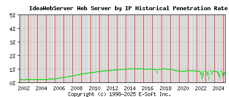 IdeaWebServer Server by IP Historical Market Share Graph