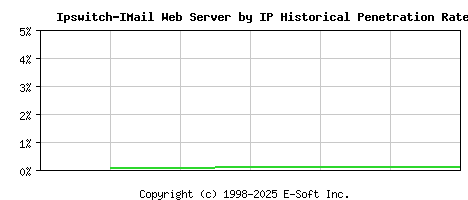 Ipswitch-IMail Server by IP Historical Market Share Graph