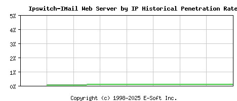 Ipswitch-IMail Server by IP Historical Market Share Graph