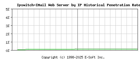 Ipswitch-IMail Server by IP Historical Market Share Graph