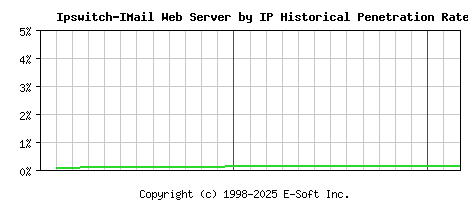 Ipswitch-IMail Server by IP Historical Market Share Graph
