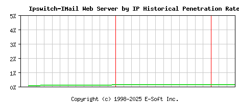 Ipswitch-IMail Server by IP Historical Market Share Graph