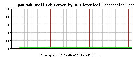 Ipswitch-IMail Server by IP Historical Market Share Graph