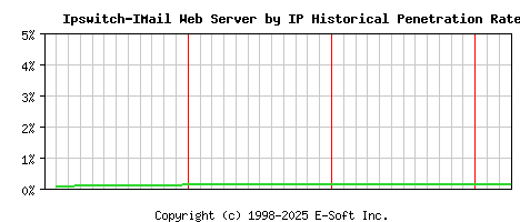 Ipswitch-IMail Server by IP Historical Market Share Graph