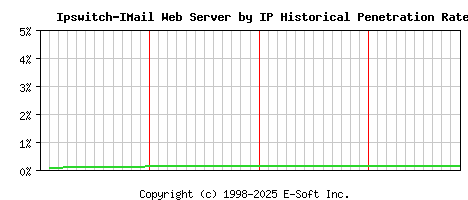 Ipswitch-IMail Server by IP Historical Market Share Graph