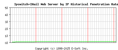 Ipswitch-IMail Server by IP Historical Market Share Graph