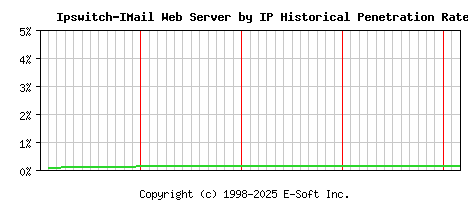 Ipswitch-IMail Server by IP Historical Market Share Graph