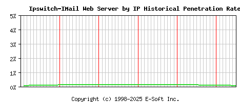 Ipswitch-IMail Server by IP Historical Market Share Graph
