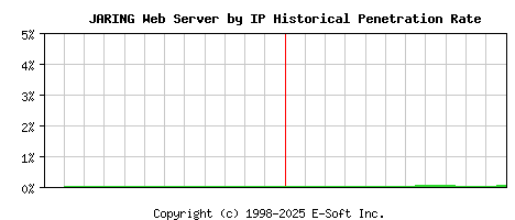 JARING Server by IP Historical Market Share Graph
