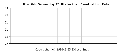 JRun Server by IP Historical Market Share Graph