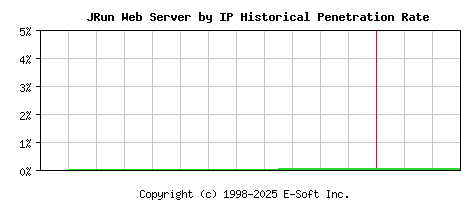 JRun Server by IP Historical Market Share Graph