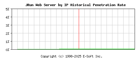 JRun Server by IP Historical Market Share Graph