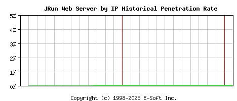 JRun Server by IP Historical Market Share Graph