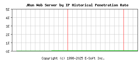 JRun Server by IP Historical Market Share Graph