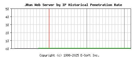 JRun Server by IP Historical Market Share Graph