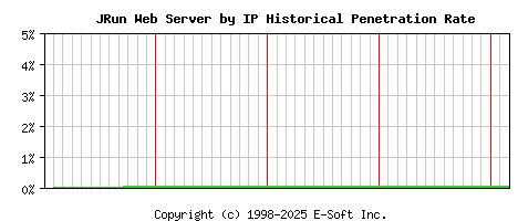 JRun Server by IP Historical Market Share Graph