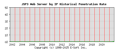 JSP3 Server by IP Historical Market Share Graph