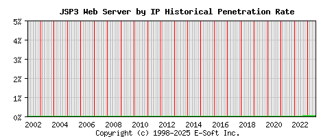 JSP3 Server by IP Historical Market Share Graph
