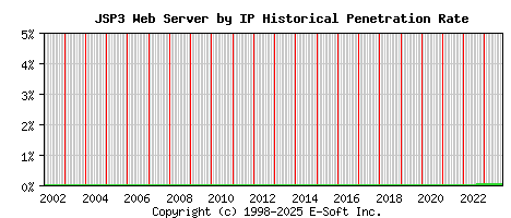 JSP3 Server by IP Historical Market Share Graph