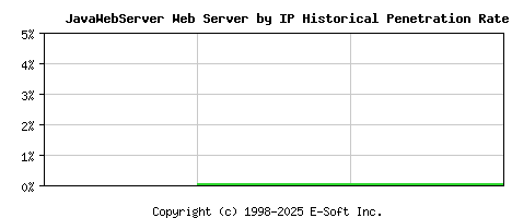 JavaWebServer Server by IP Historical Market Share Graph