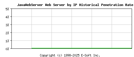 JavaWebServer Server by IP Historical Market Share Graph