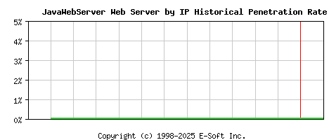 JavaWebServer Server by IP Historical Market Share Graph