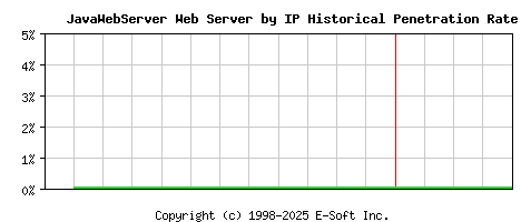 JavaWebServer Server by IP Historical Market Share Graph