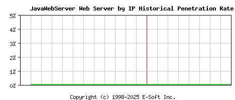 JavaWebServer Server by IP Historical Market Share Graph